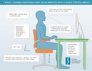 Ontario Chiropractic Association diagram illustrating ergonomics for workstations